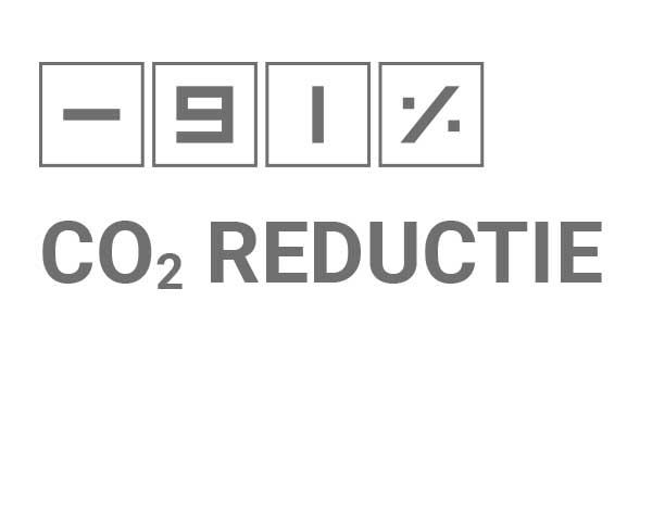 -91% co2 reductie