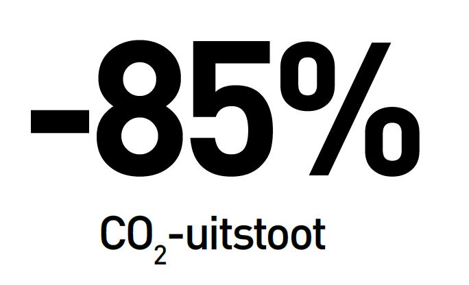 85% reduction of co2 emissions